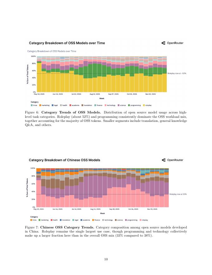100万亿Token实证AI研究：从交互到推理的范式转移（英文版）_第10页