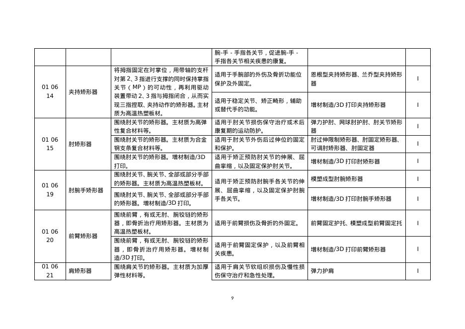 民政部：中国康复辅助器具目录（2025年版）（征求意见稿）_第10页