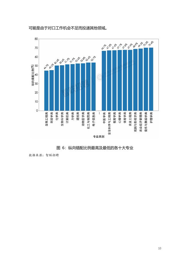 智联招聘：2025年人工智能大语言模型技术影响下的劳动力市场求职错配情况报告_第10页