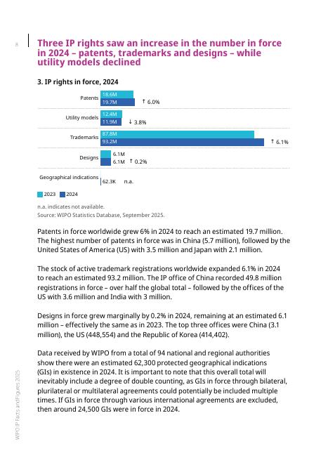 世界知识产权组织：2025年知识产权事实与数据报告（英文版）_第10页