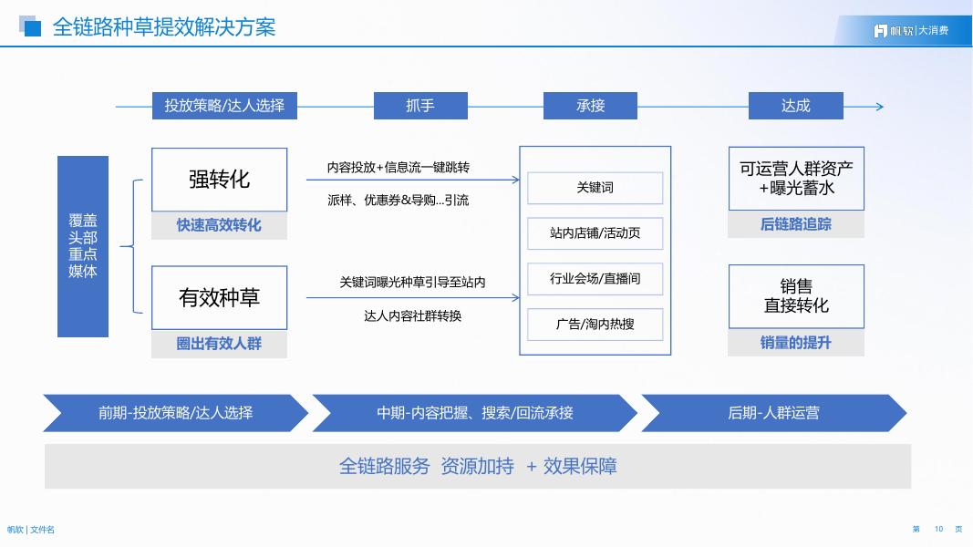 帆软：2025年电商内容种草数字化解决方案_第10页