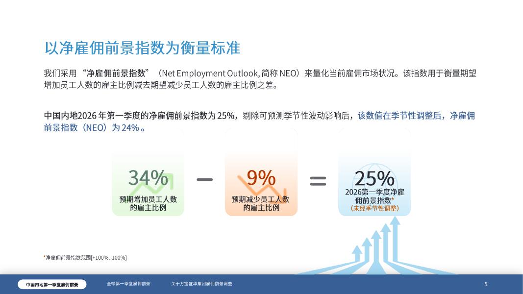 万宝盛华：2026年Q1万宝盛华集团雇佣前景调查报告_第5页