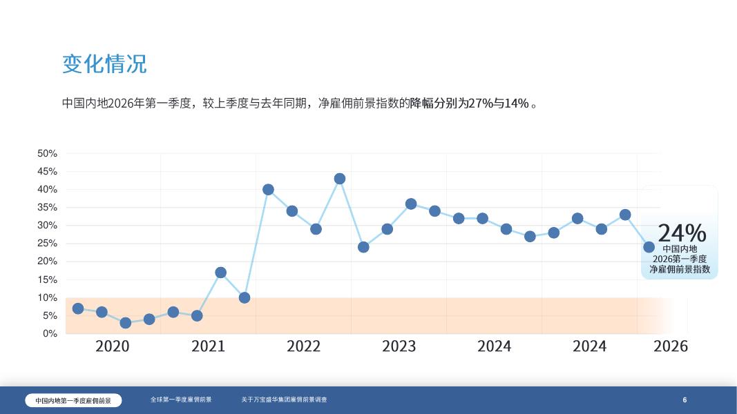 万宝盛华：2026年Q1万宝盛华集团雇佣前景调查报告_第6页