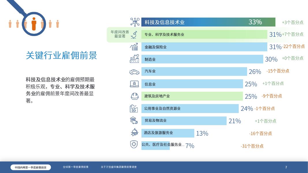 万宝盛华：2026年Q1万宝盛华集团雇佣前景调查报告_第7页