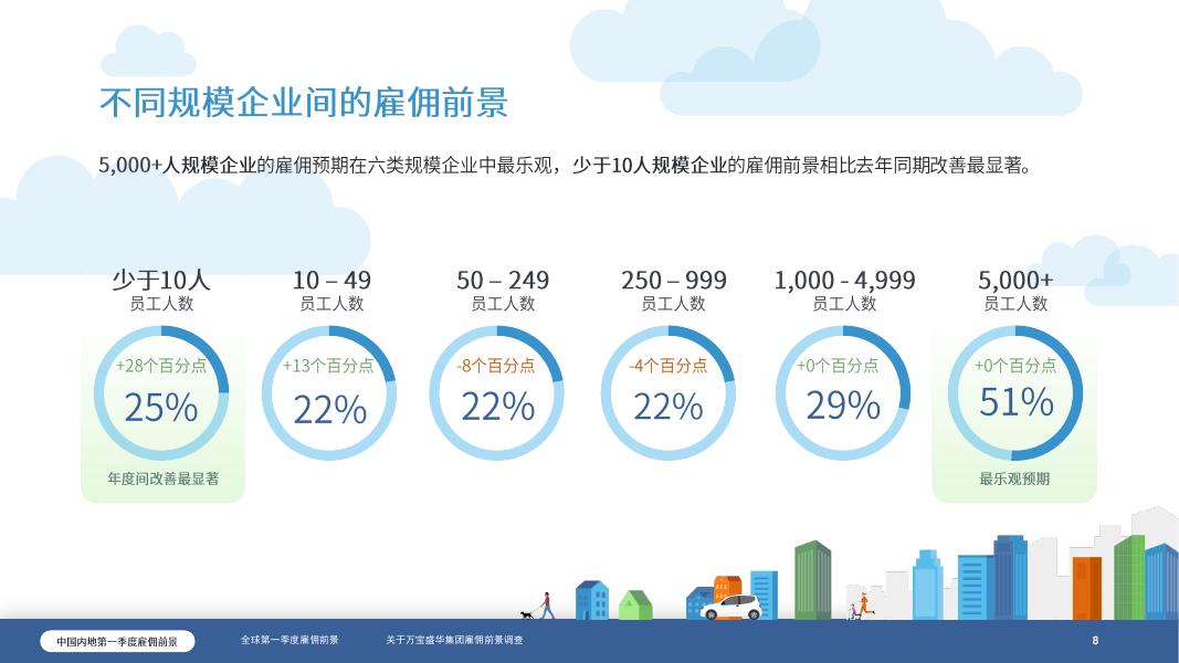 万宝盛华：2026年Q1万宝盛华集团雇佣前景调查报告_第8页