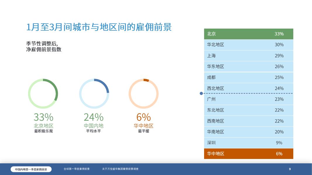 万宝盛华：2026年Q1万宝盛华集团雇佣前景调查报告_第9页