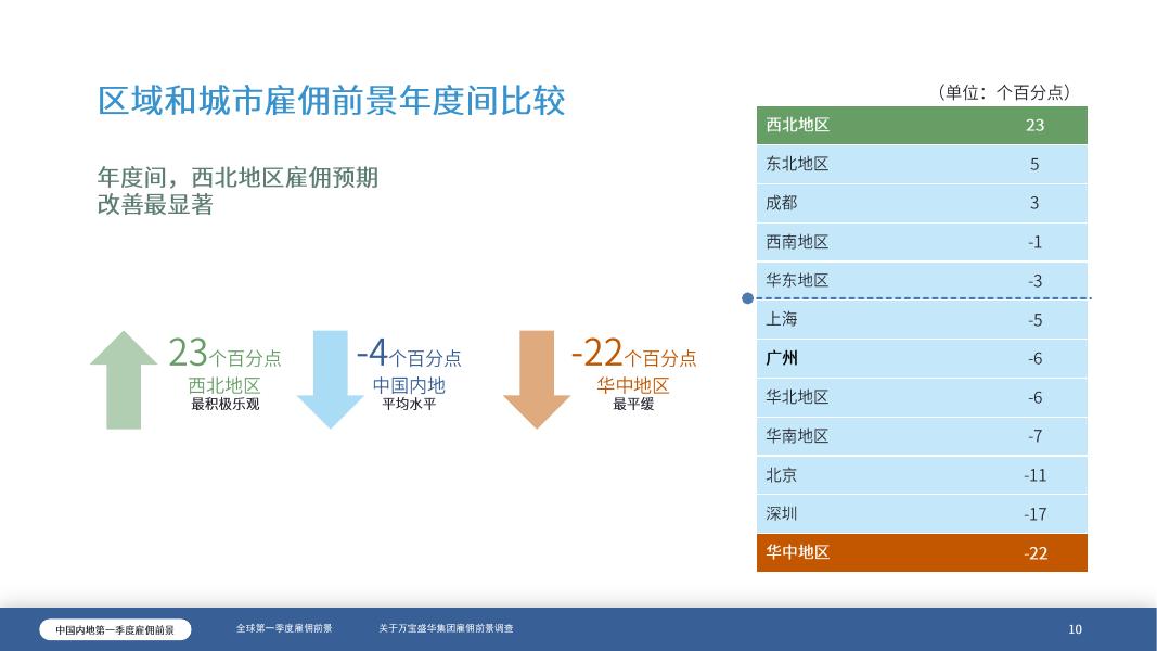 万宝盛华：2026年Q1万宝盛华集团雇佣前景调查报告_第10页