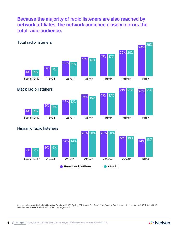 Nielsen：2025年网络电台报告（英文版）_第4页