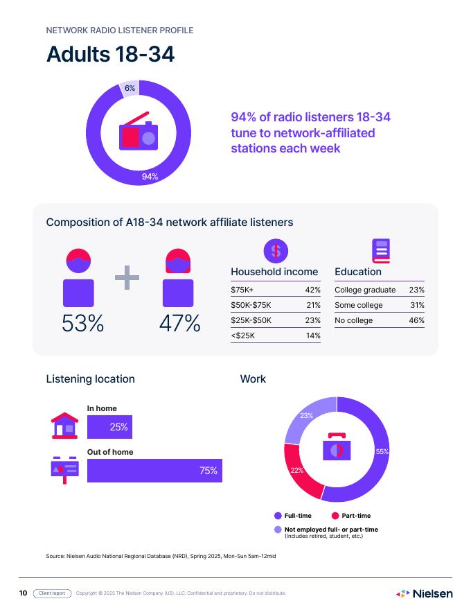 Nielsen：2025年网络电台报告（英文版）_第10页