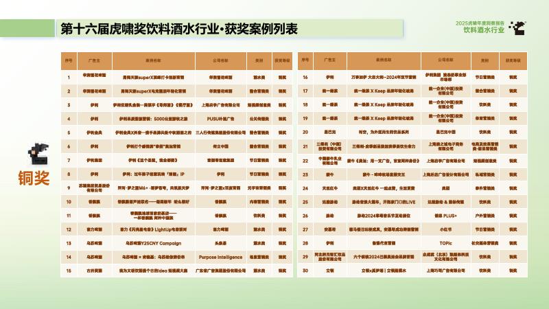 虎啸：2025虎啸年度洞察报告-饮料酒水行业_第9页