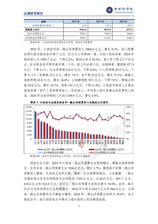 新世纪评级：江西省及下辖各市经济财政实力与债务研究（2025）_第9页