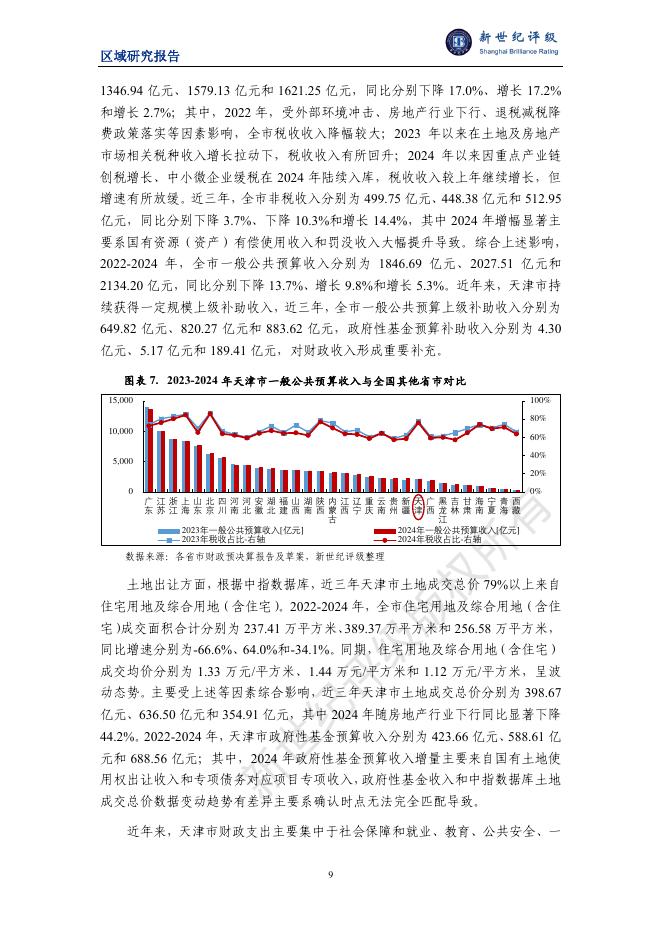 新世纪评级：天津市及下辖各区经济财政实力与债务研究（2025）_第9页