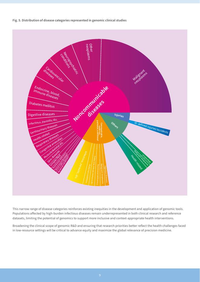 WHO世界卫生组织：1990-2024年人类基因组学技术在临床研究中的应用：研究现状报告（英文版）_第9页