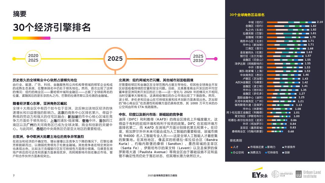 EY安永：2025年全球商务区吸引力报告-经济引擎再思考：全球商务区的演进之路_第7页