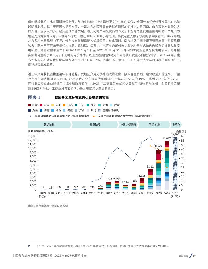 RMI落基山研究所：中国分布式光伏韧性发展路径：2026与2027年展望报告_第10页