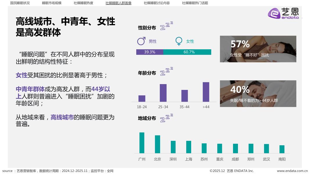 艺恩数据：2025年「睡眠情况」社媒洞察报告_第7页