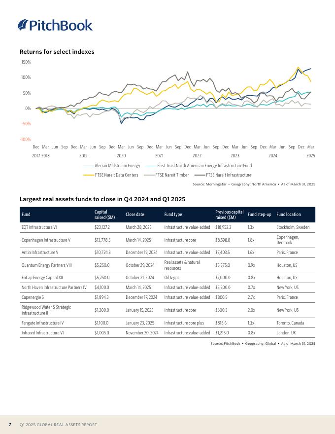 PitchBook：2025年第一季度全球不动产报告（英文版）_第7页