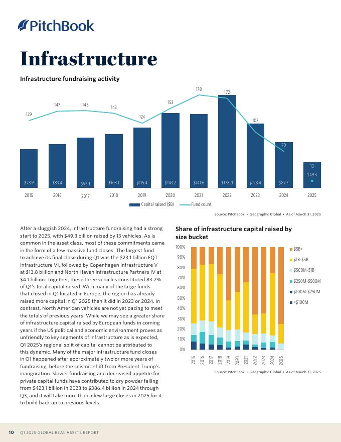 PitchBook：2025年第一季度全球不动产报告（英文版）_第10页