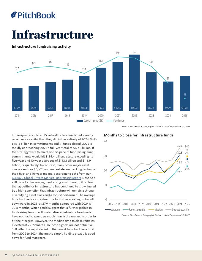 PitchBook：2025年第三季度全球不动产报告（英文版）_第7页