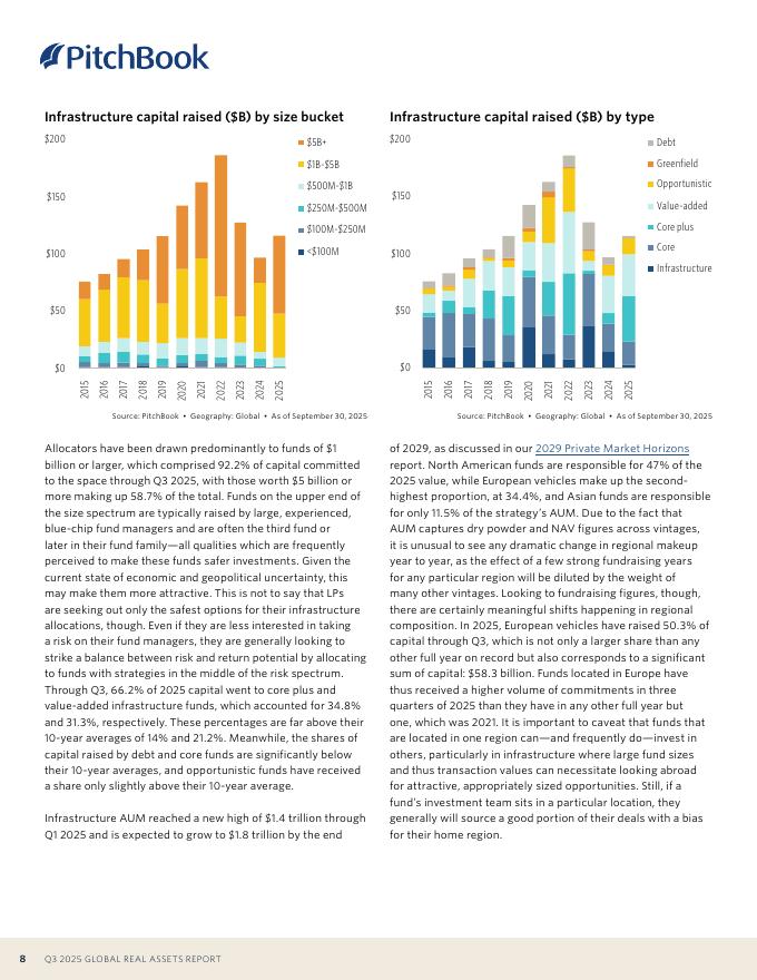 PitchBook：2025年第三季度全球不动产报告（英文版）_第8页