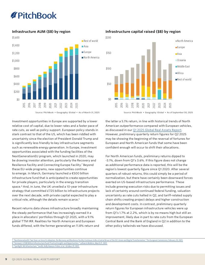 PitchBook：2025年第三季度全球不动产报告（英文版）_第9页