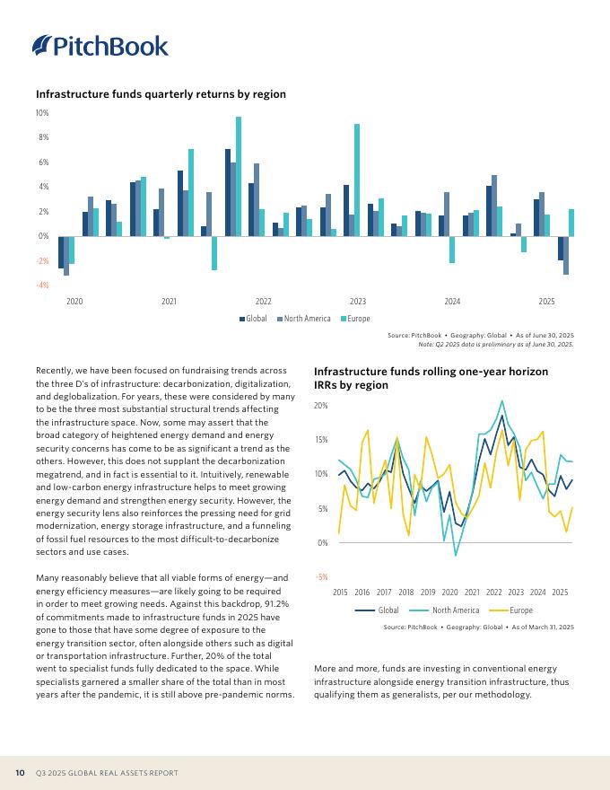 PitchBook：2025年第三季度全球不动产报告（英文版）_第10页