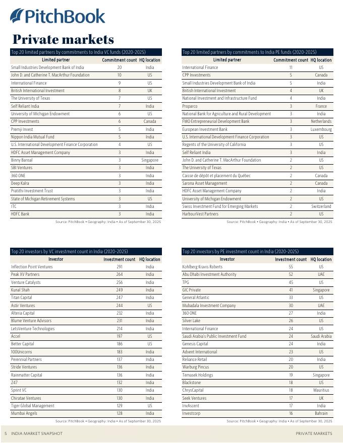 PitchBook：2025年第三季度印度私募与风投市场更新报告（英文版）_第6页