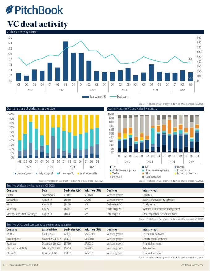 PitchBook：2025年第三季度印度私募与风投市场更新报告（英文版）_第7页