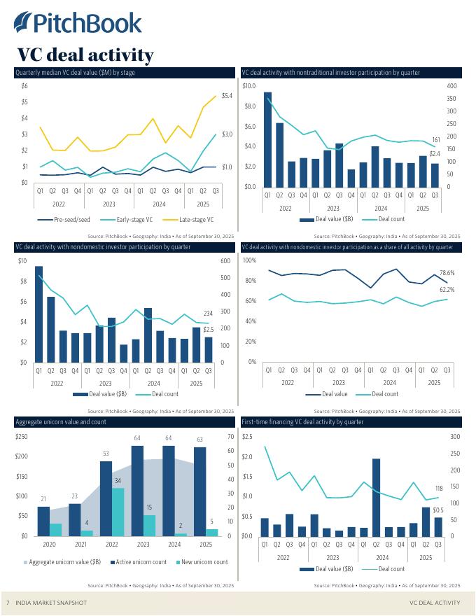 PitchBook：2025年第三季度印度私募与风投市场更新报告（英文版）_第8页