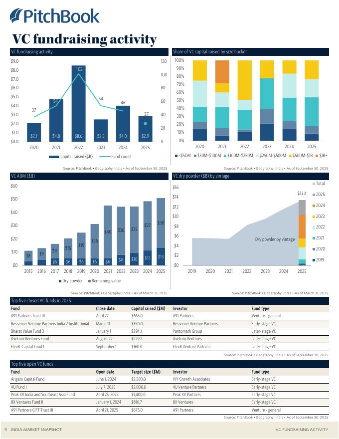 PitchBook：2025年第三季度印度私募与风投市场更新报告（英文版）_第10页