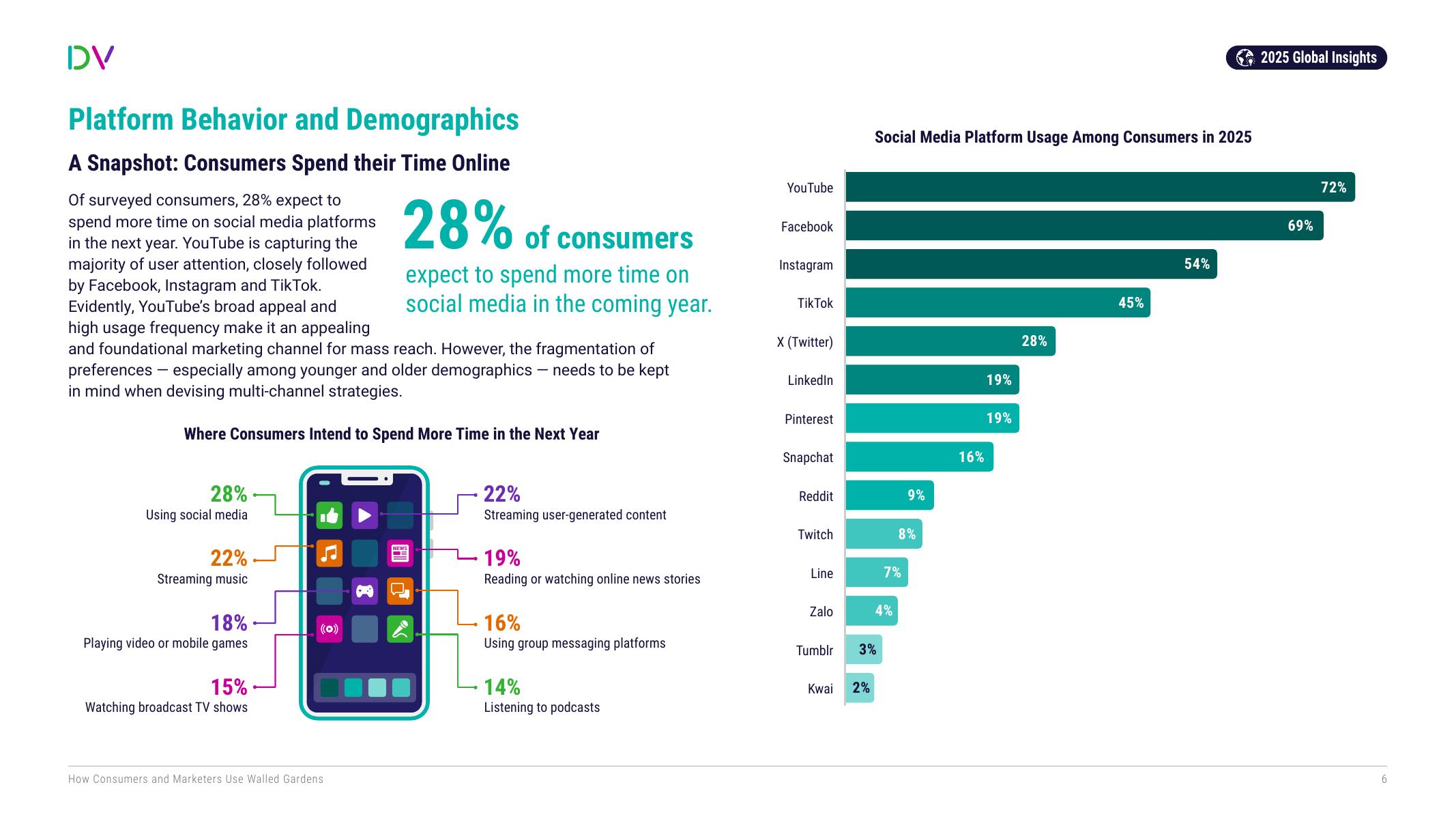 DoubleVerify：2025年围墙花园生态剖析：消费者行为与营销人员策略洞察报告（英文版）_第6页