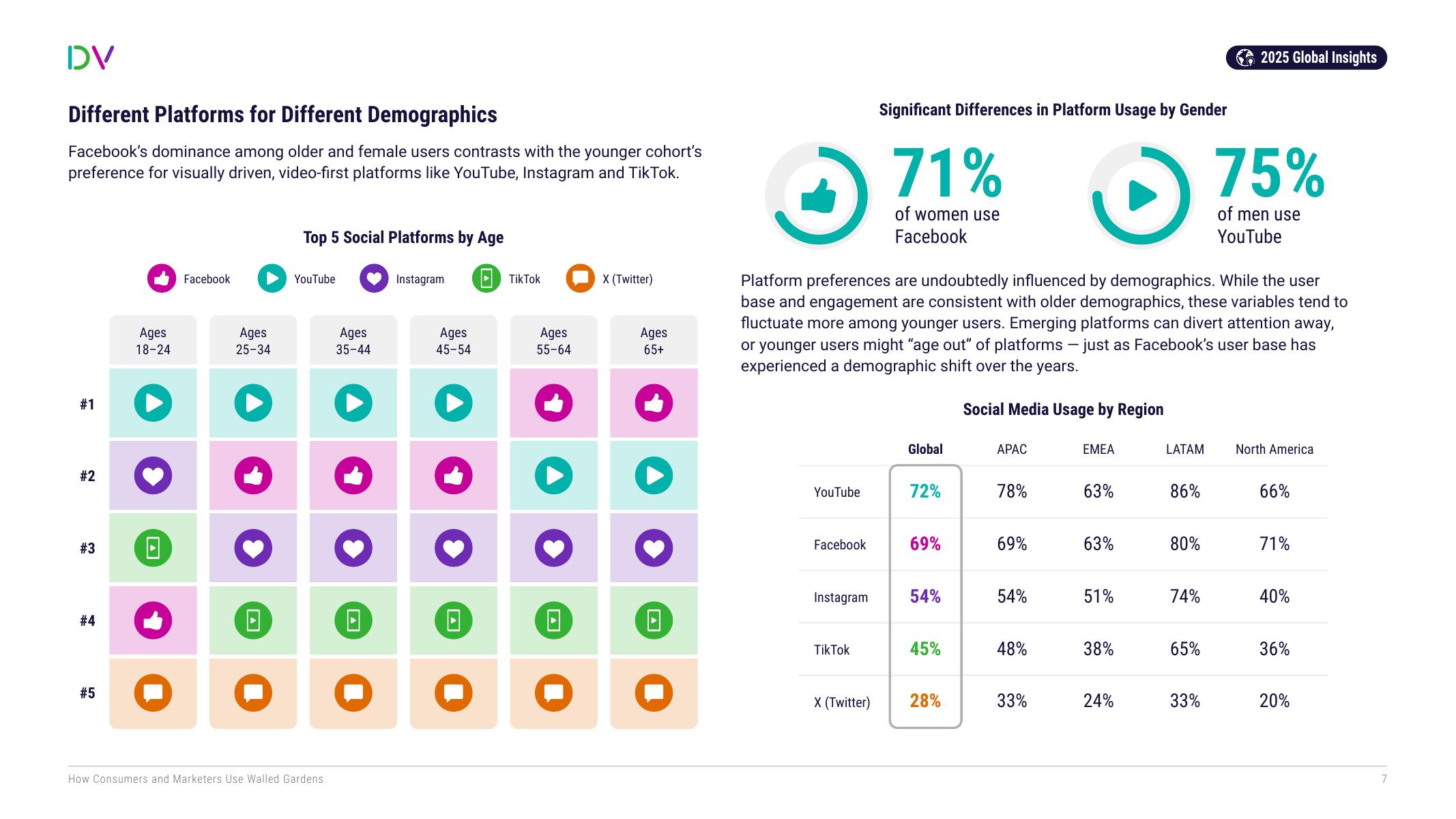 DoubleVerify：2025年围墙花园生态剖析：消费者行为与营销人员策略洞察报告（英文版）_第7页