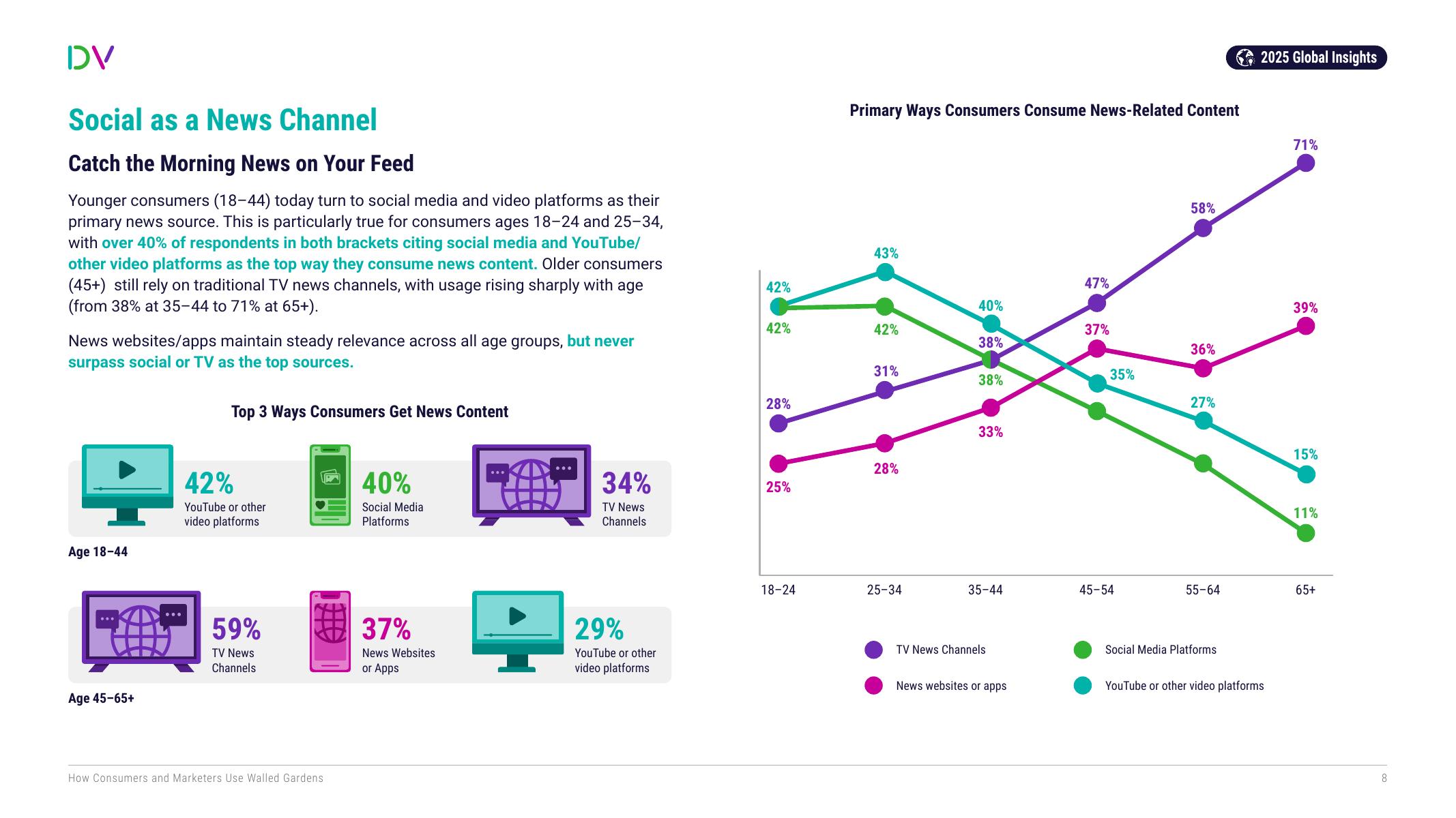 DoubleVerify：2025年围墙花园生态剖析：消费者行为与营销人员策略洞察报告（英文版）_第8页