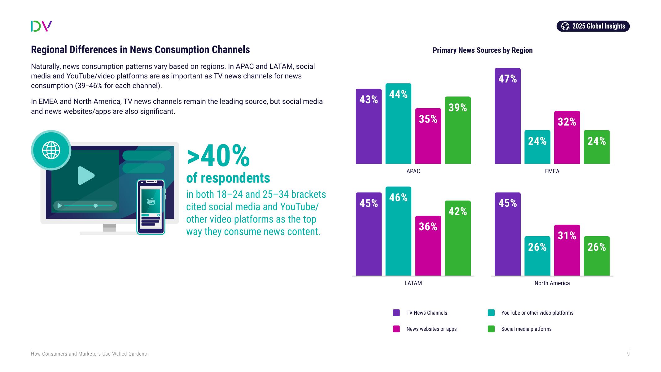 DoubleVerify：2025年围墙花园生态剖析：消费者行为与营销人员策略洞察报告（英文版）_第9页