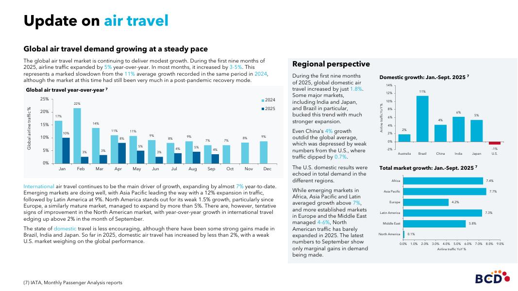 BCD Travel：2026年全球旅游市场展望报告（英文版）_第7页