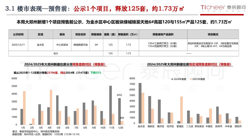 泰辰研究：2025年第50期郑州房地产市场周报（12月8日-12月14日）_第8页