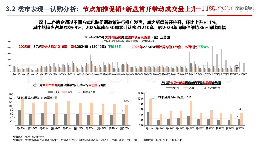 泰辰研究：2025年第50期郑州房地产市场周报（12月8日-12月14日）_第9页