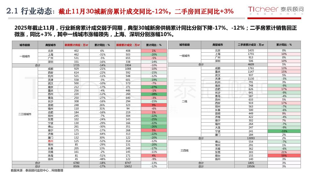泰辰研究：2025年第49期郑州房地产市场周报（12月1日-12月7日）_第7页