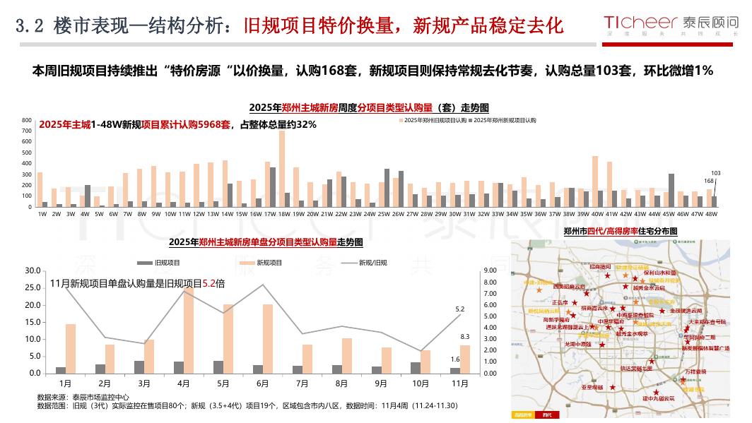 泰辰研究：2025年第48期郑州房地产市场周报（11月24日-11月30日）_第7页