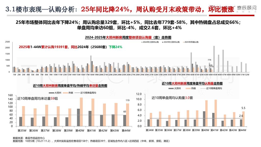 泰辰研究：2025年第44期郑州房地产市场周报（10月27日-11月2日）_第6页