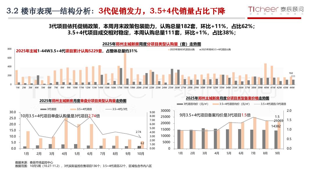 泰辰研究：2025年第44期郑州房地产市场周报（10月27日-11月2日）_第7页