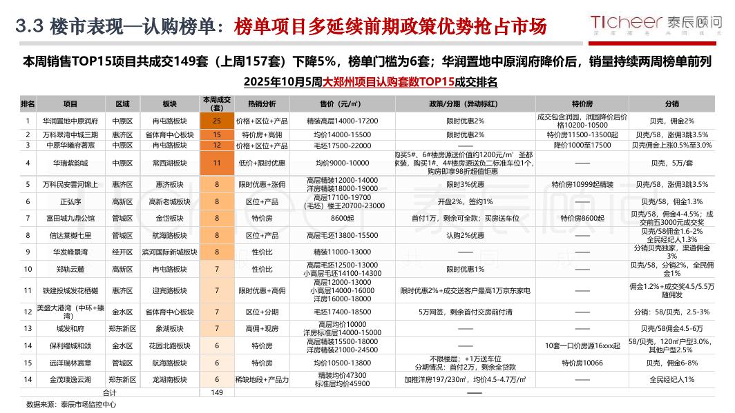 泰辰研究：2025年第44期郑州房地产市场周报（10月27日-11月2日）_第8页