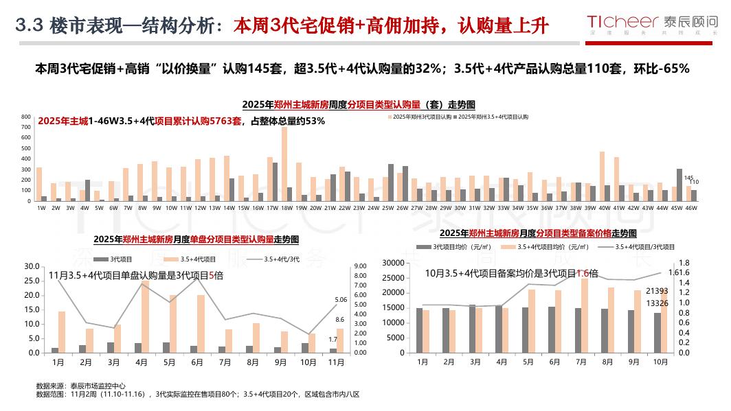 泰辰研究：2025年第46期郑州房地产市场周报（11月10日-11月16日）_第9页