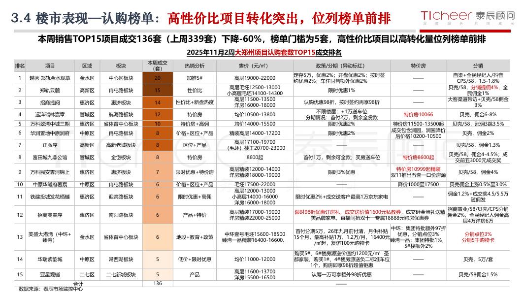 泰辰研究：2025年第46期郑州房地产市场周报（11月10日-11月16日）_第10页
