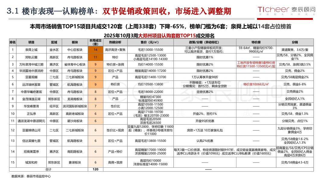 泰辰研究：2025年第42期郑州房地产市场周报（10月13日-10月19日）_第7页