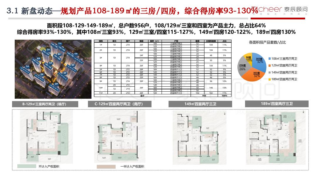 泰辰研究：2025年第42期郑州房地产市场周报（10月13日-10月19日）_第9页
