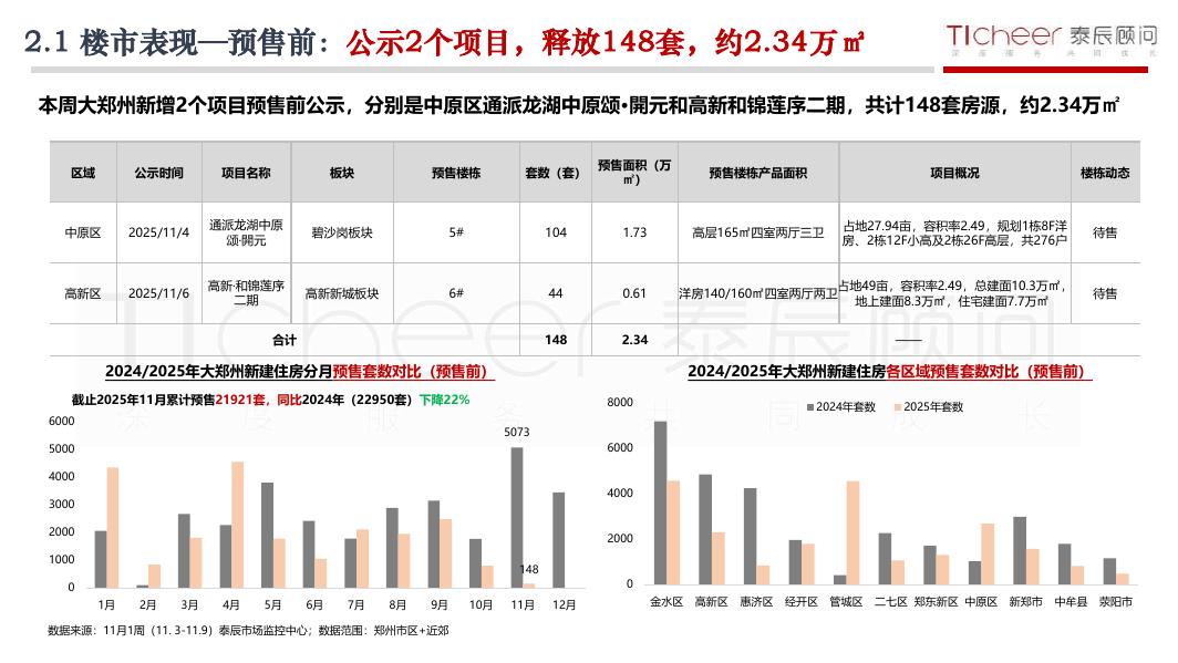 泰辰研究：2025年第45期郑州房地产市场周报（11月3日-11月9日）_第6页