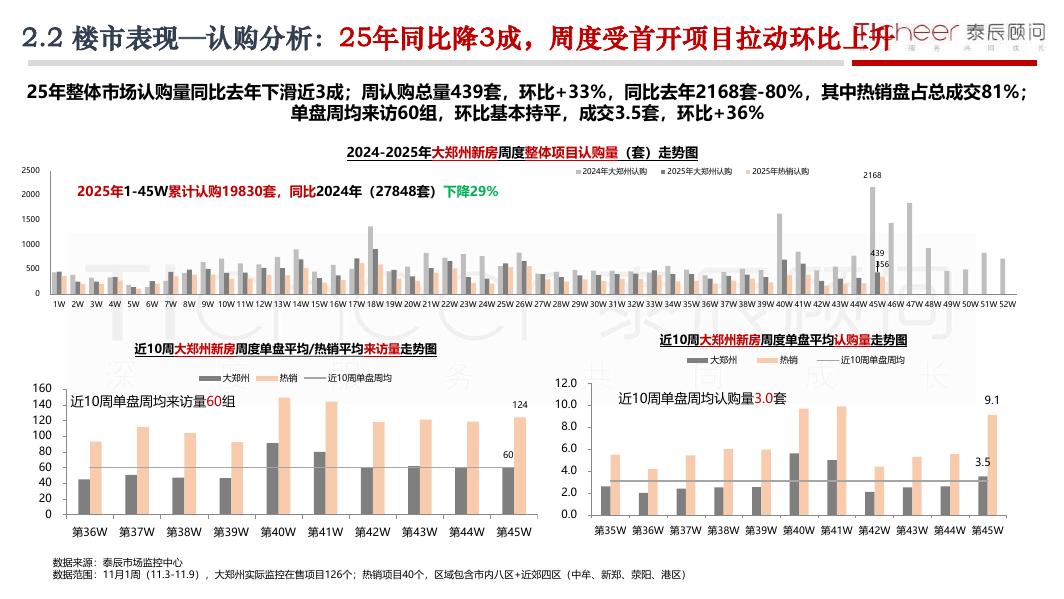 泰辰研究：2025年第45期郑州房地产市场周报（11月3日-11月9日）_第7页