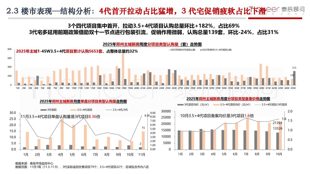 泰辰研究：2025年第45期郑州房地产市场周报（11月3日-11月9日）_第8页