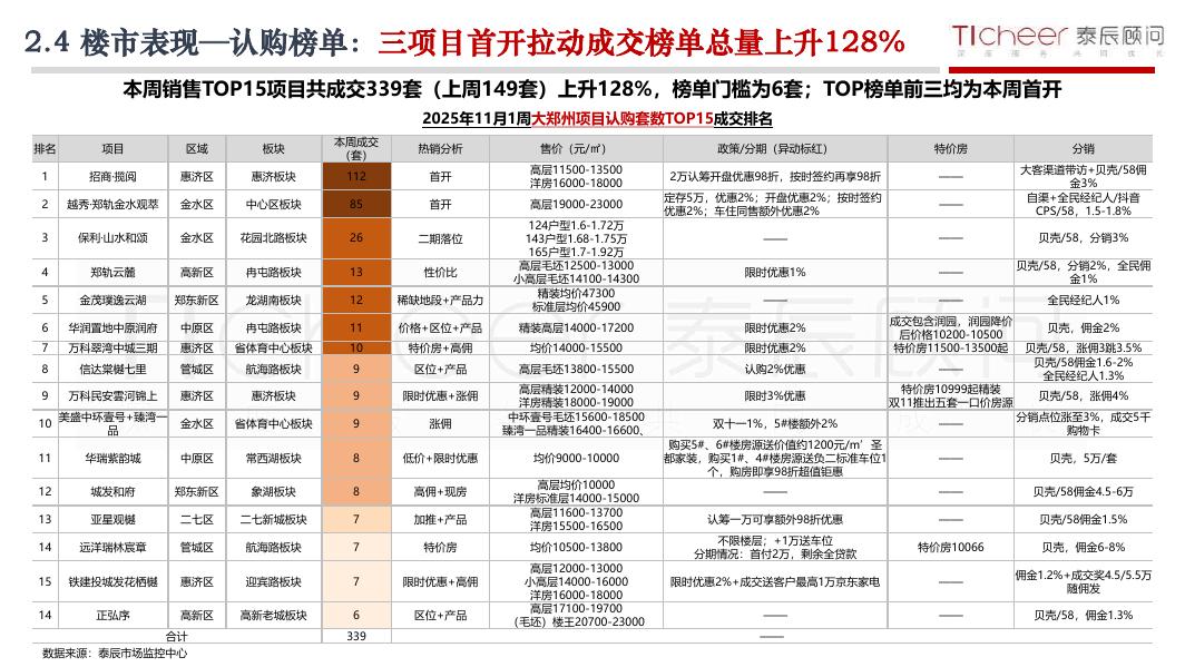 泰辰研究：2025年第45期郑州房地产市场周报（11月3日-11月9日）_第9页